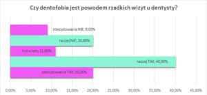 dentysta sosnowiec